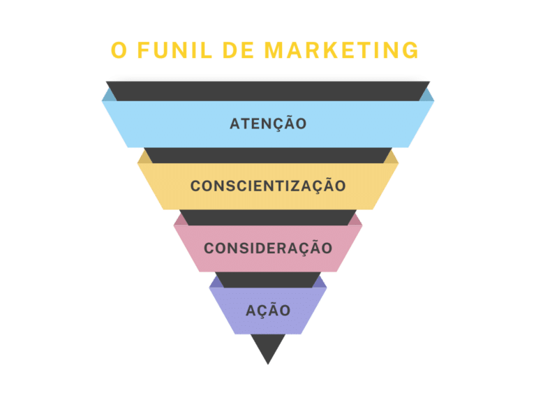 Gráfico do funil de marketing, ou funil de vendas